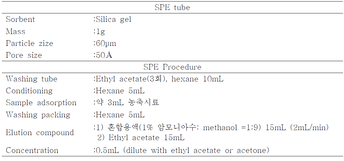 Sample pretreatment conditions for carotenoid color additives