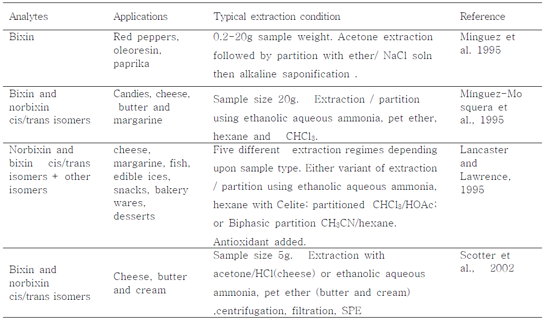 Summary of sampler pretreatment condition for annatto color