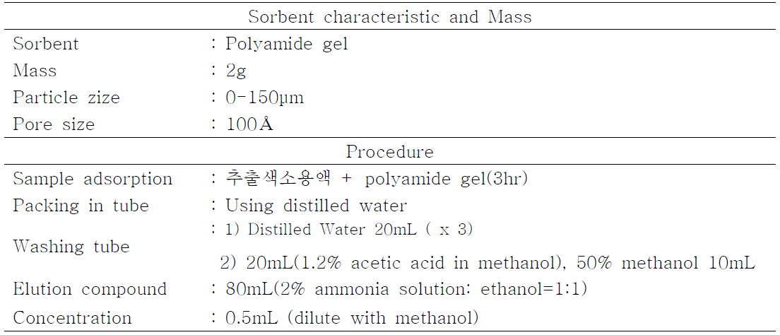 Sample pretreatment conditions for anthraquinone color additives