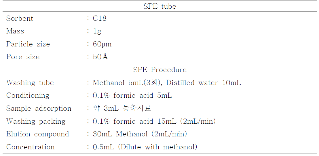 Sample pretreatment conditions for miscellaneous color additives