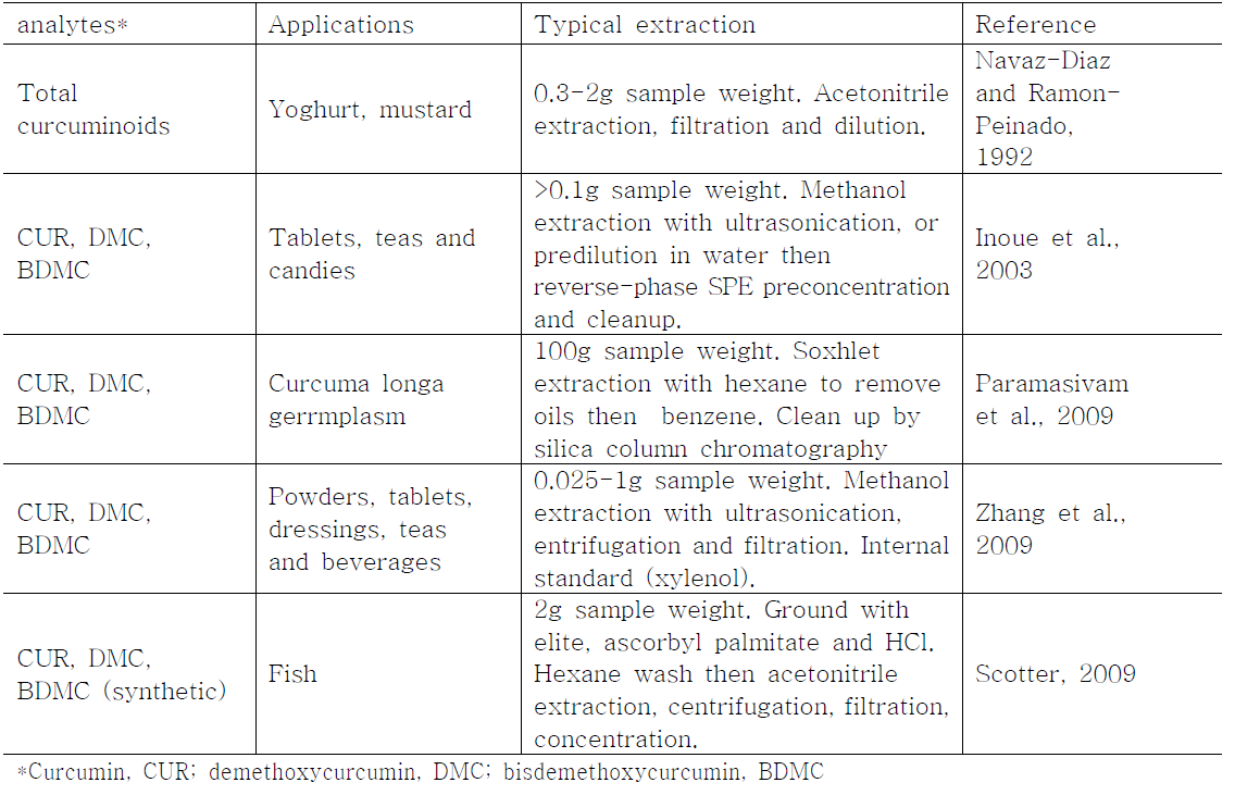 Summary of sampler pretreatment condition for turmetric color