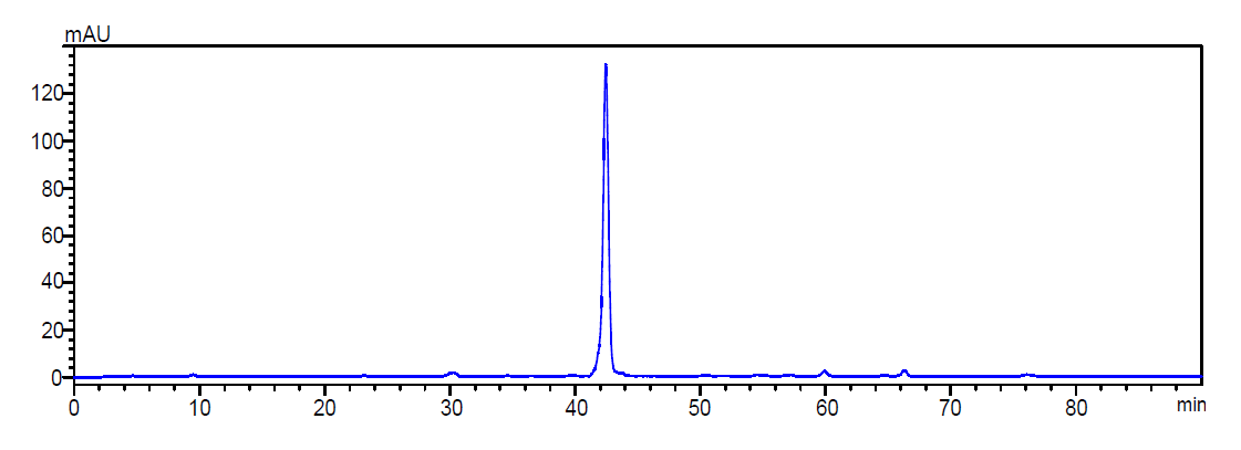 HPLC chromatogram of rutin.