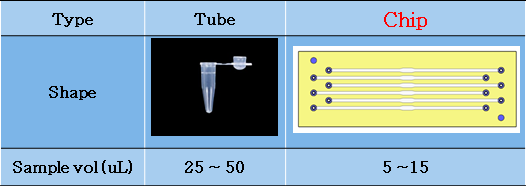 Real-Time PCR반응 용기인 튜브타입과 칩타입의 형태와 반응액 부피 비교
