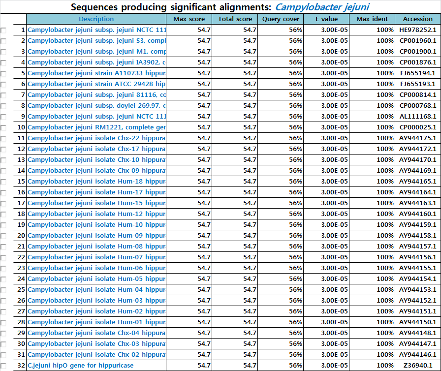 Blast프로그램을 이용한 Campylobacter jejuni 프라이머 특이성 in silico 분석표