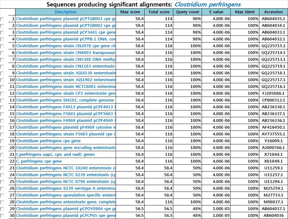 Blast프로그램을 이용한 Clostridium perfringens 프라이머 특이성 in silico 분석표