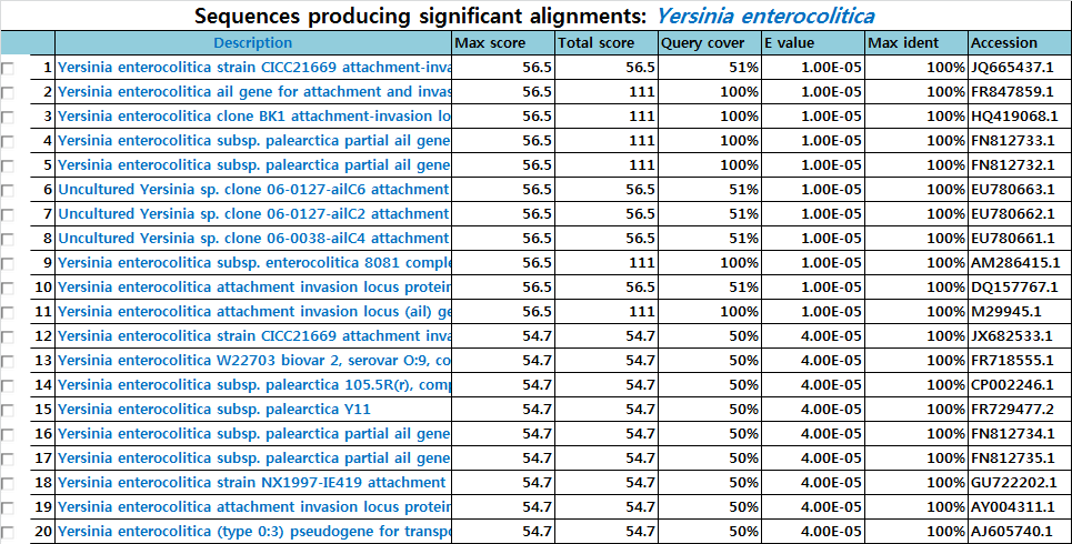 Blast프로그램을 이용한 Yersinia enterocolitica 프라이머 특이성 in silico 분석표