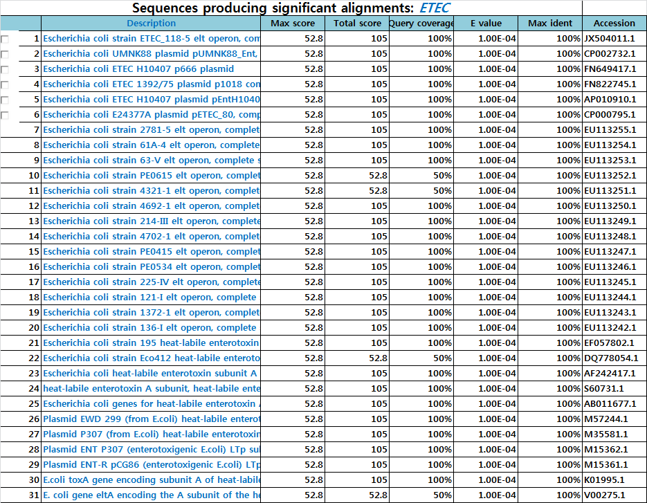 Blast프로그램을 이용한 Pathogenic E. coli  ETEC 프라이머 특이성 in silico 분석표