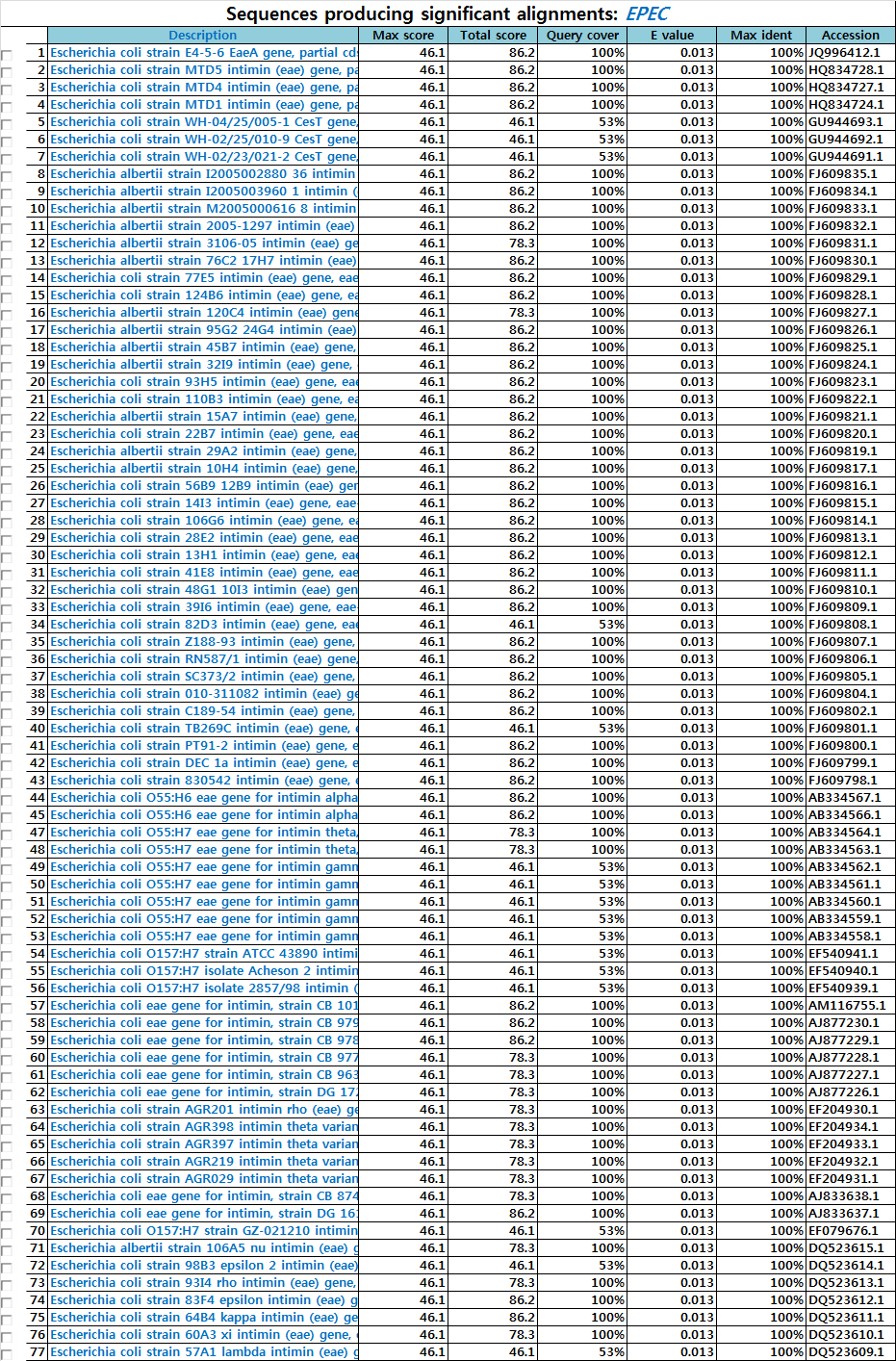 Blast프로그램을 이용한 Pathogenic E. coli  EPEC 프라이머 특이성 in silico 분석표
