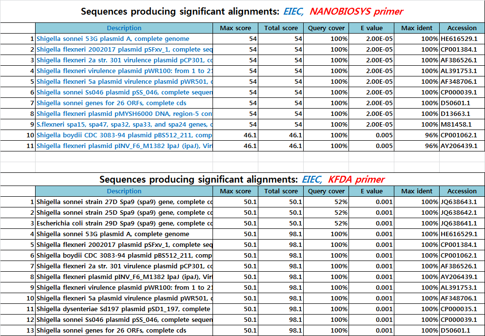 Blast프로그램을 이용한 Pathogenic E. coli  EIEC프라이머 특이성 in silico 분석표