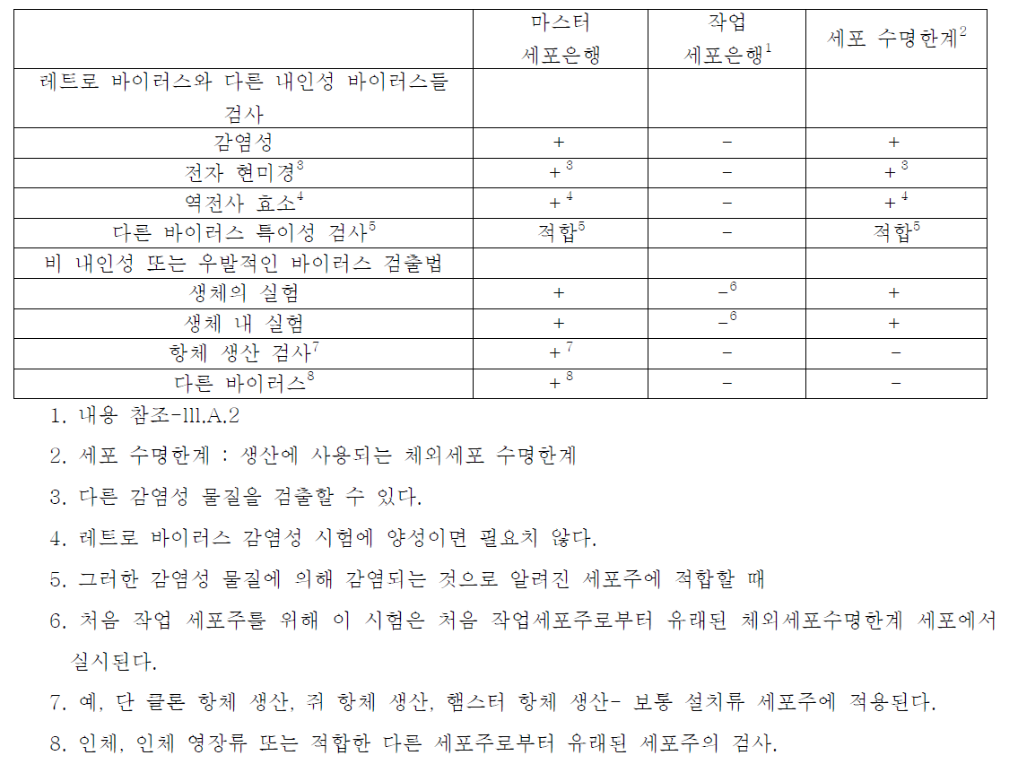 여러 세포 단계에서 한번 실행되는 바이러스 검사들의 예