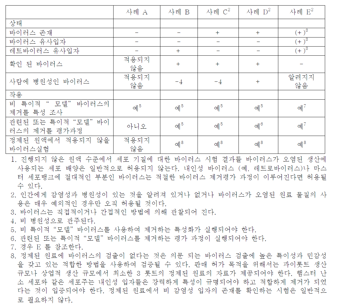 정제된 원액에서 바이러스 제거와 바이러스 시험 평가과정에 대한 수행계획