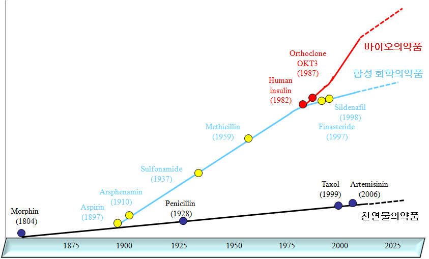 의약품 개발 연대기와 바이오의약품 개발에 따른 제3의 혁명