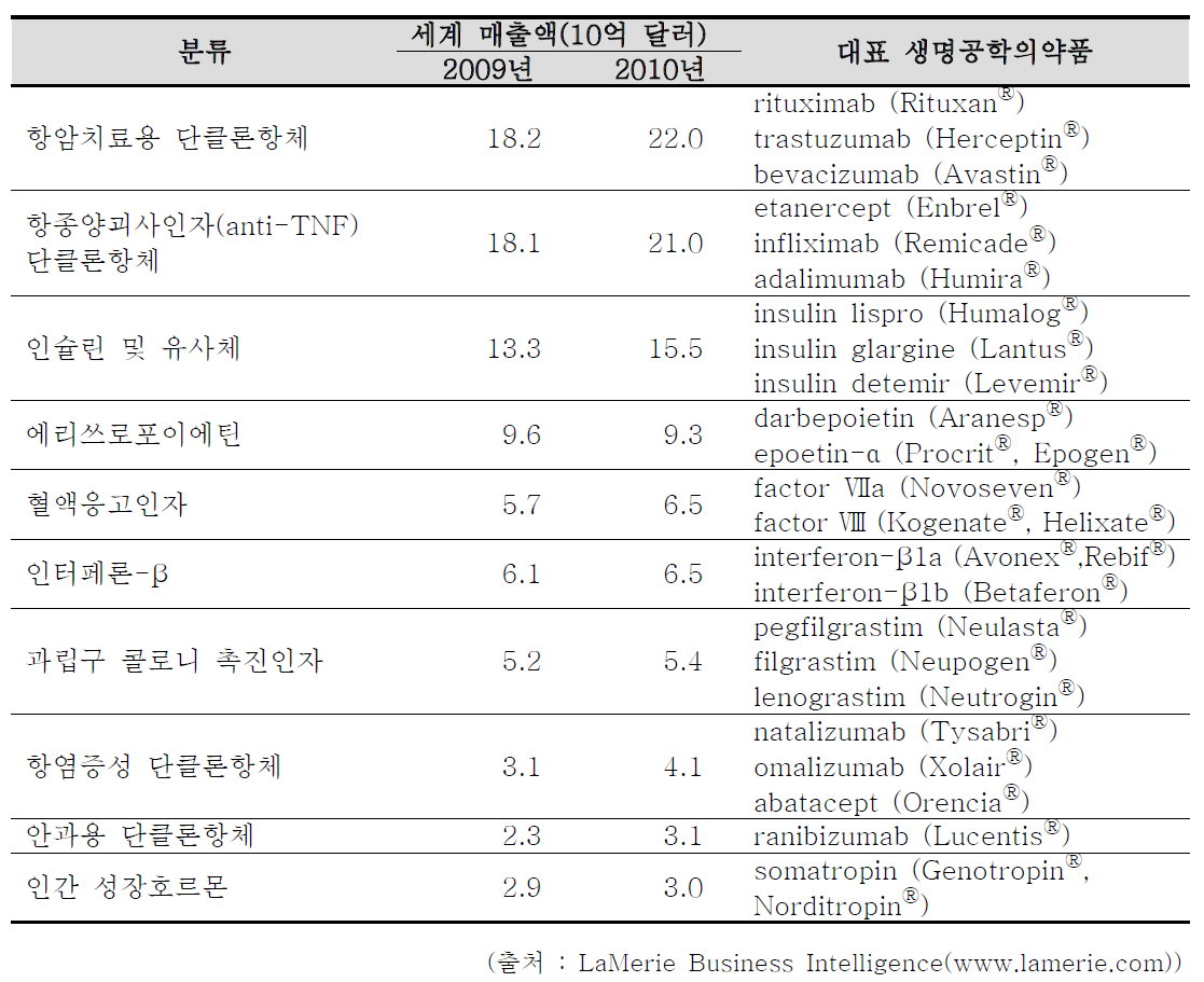 제품군별 글로벌 바이오의약품의 세계 매출 현황