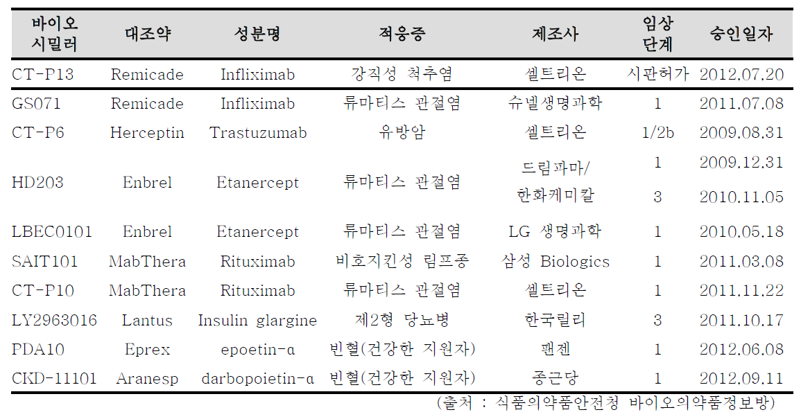 국내 제약회사에서 개발중인 바이오의약품들