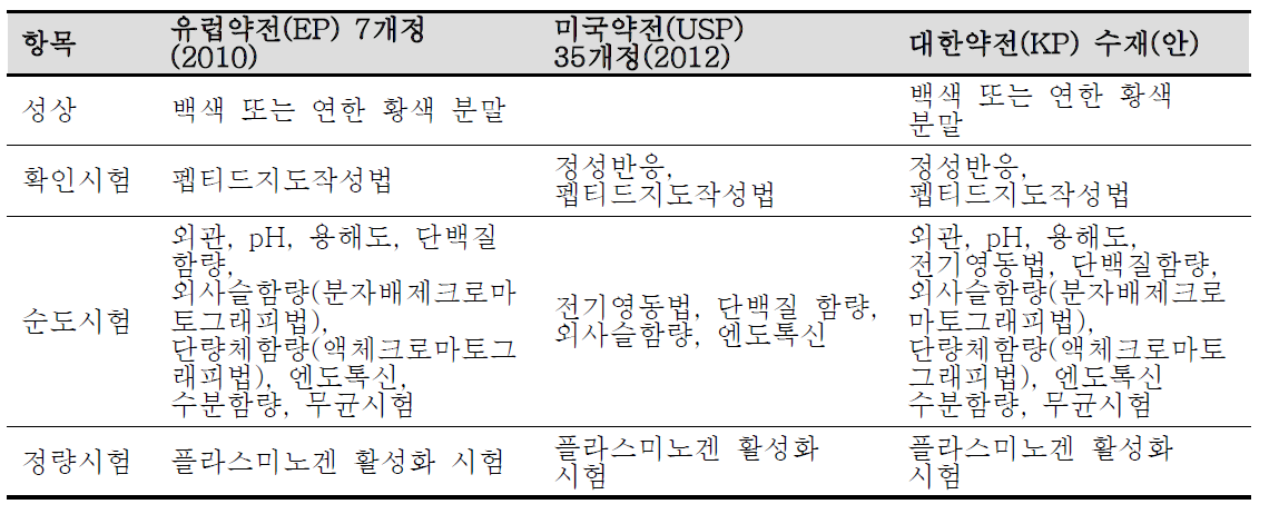 유럽약전 및 미국약전에서의 알테플라제 수재내용 비교