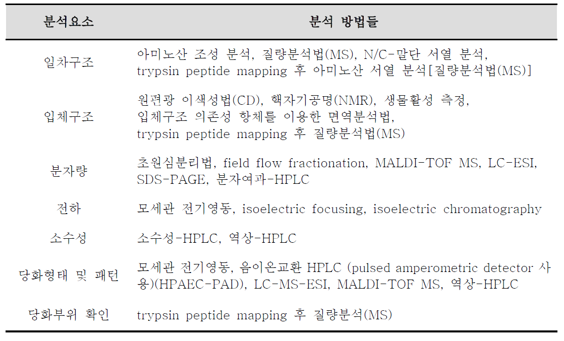 바이오의약품의 물리화학적 성상을 분석하는 방법들