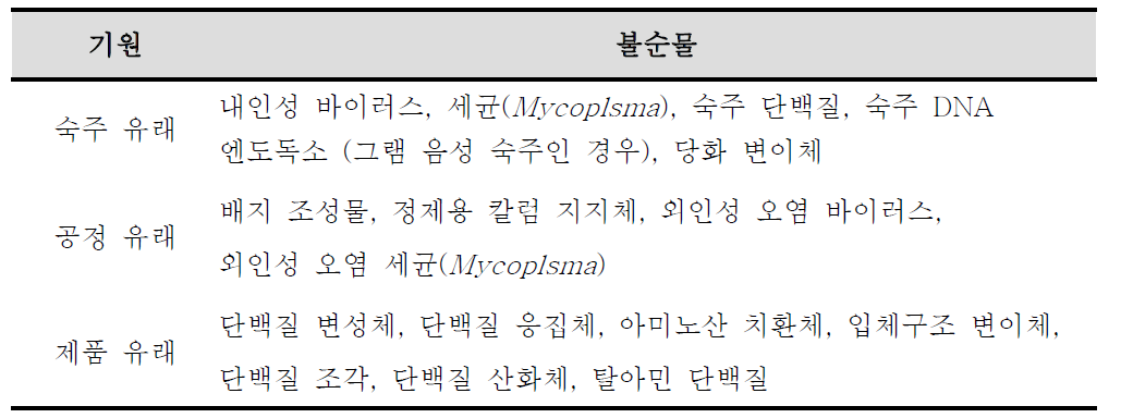 바이오의약품 내 존재할 수 있는 불순물들