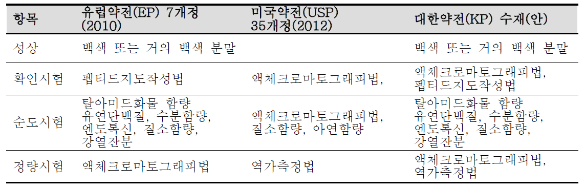 유럽약전 및 미국약전에서의 글루카곤 수재내용 비교