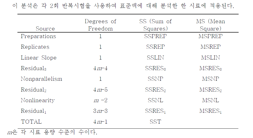 글루카곤의 쥐 간세포 시험에 대한 ANOVA