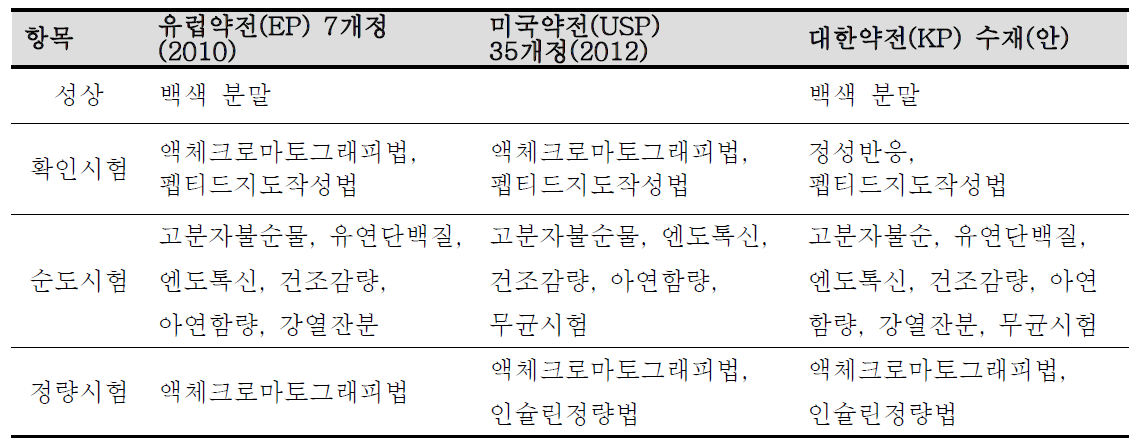 유럽약전 및 미국약전에서의 인슐린 리스프로 수재내용 비교