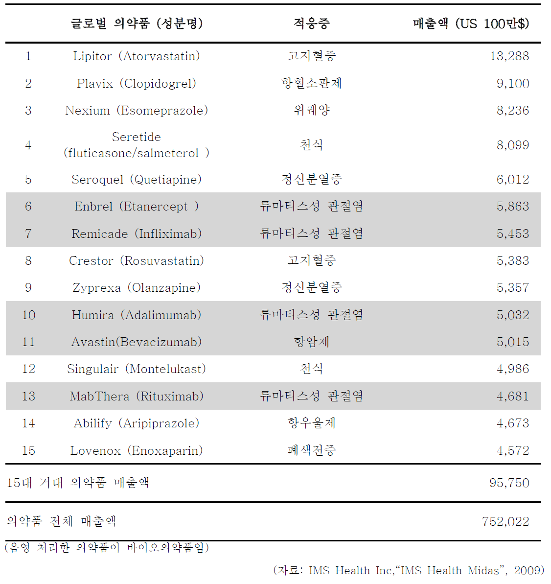 글로벌 바이오의약품의 매출액