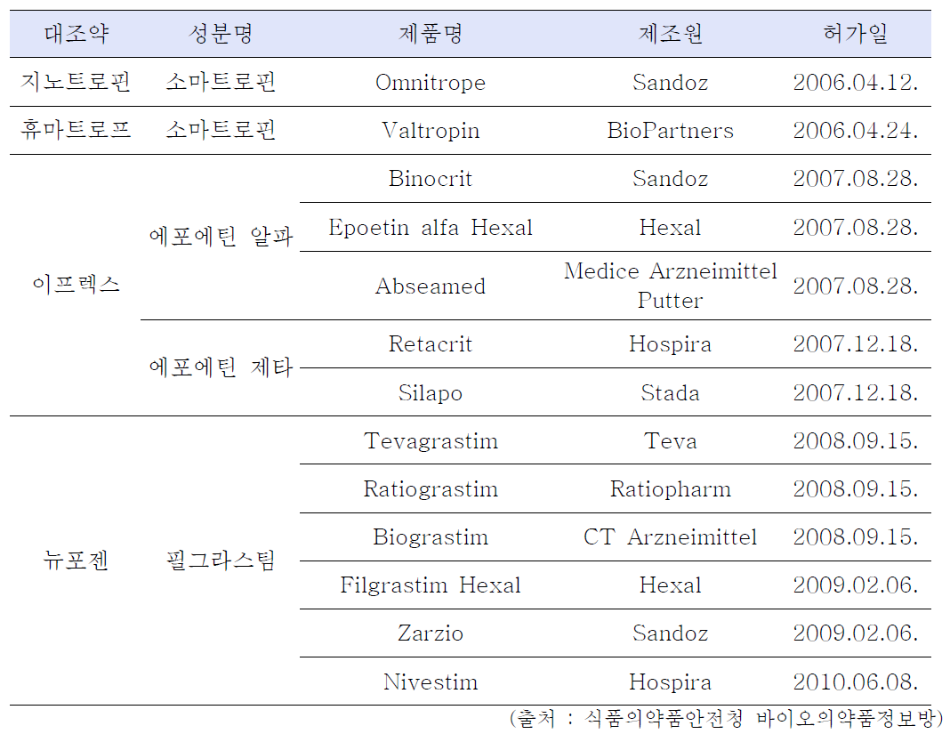 EU에서 승인된 바이오시밀러 의약품들