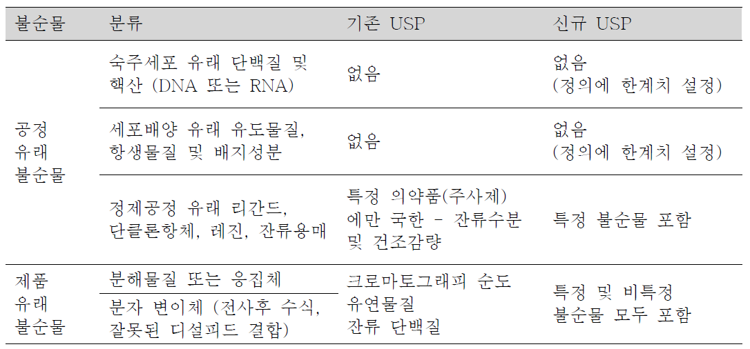 미국약전에서 요구하는 바이오의약품 순도시험법