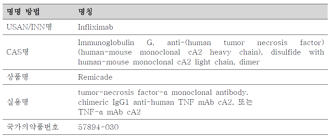 여러 명명 시스템에 따른 Infliximab의 명칭들