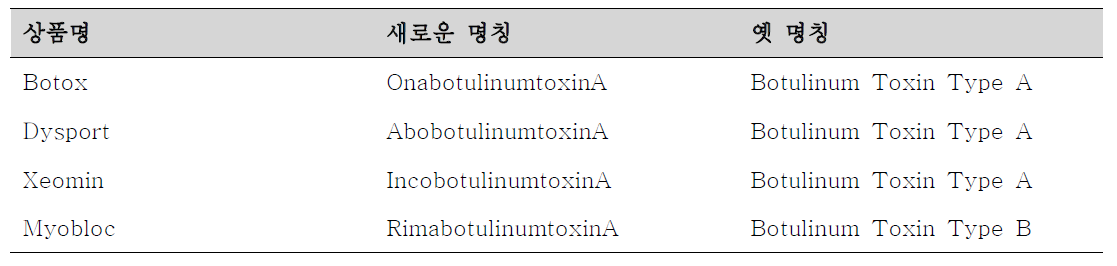 미국 식품의약품안전청에서 채택한 Boyulinum 독소 제제의 명칭