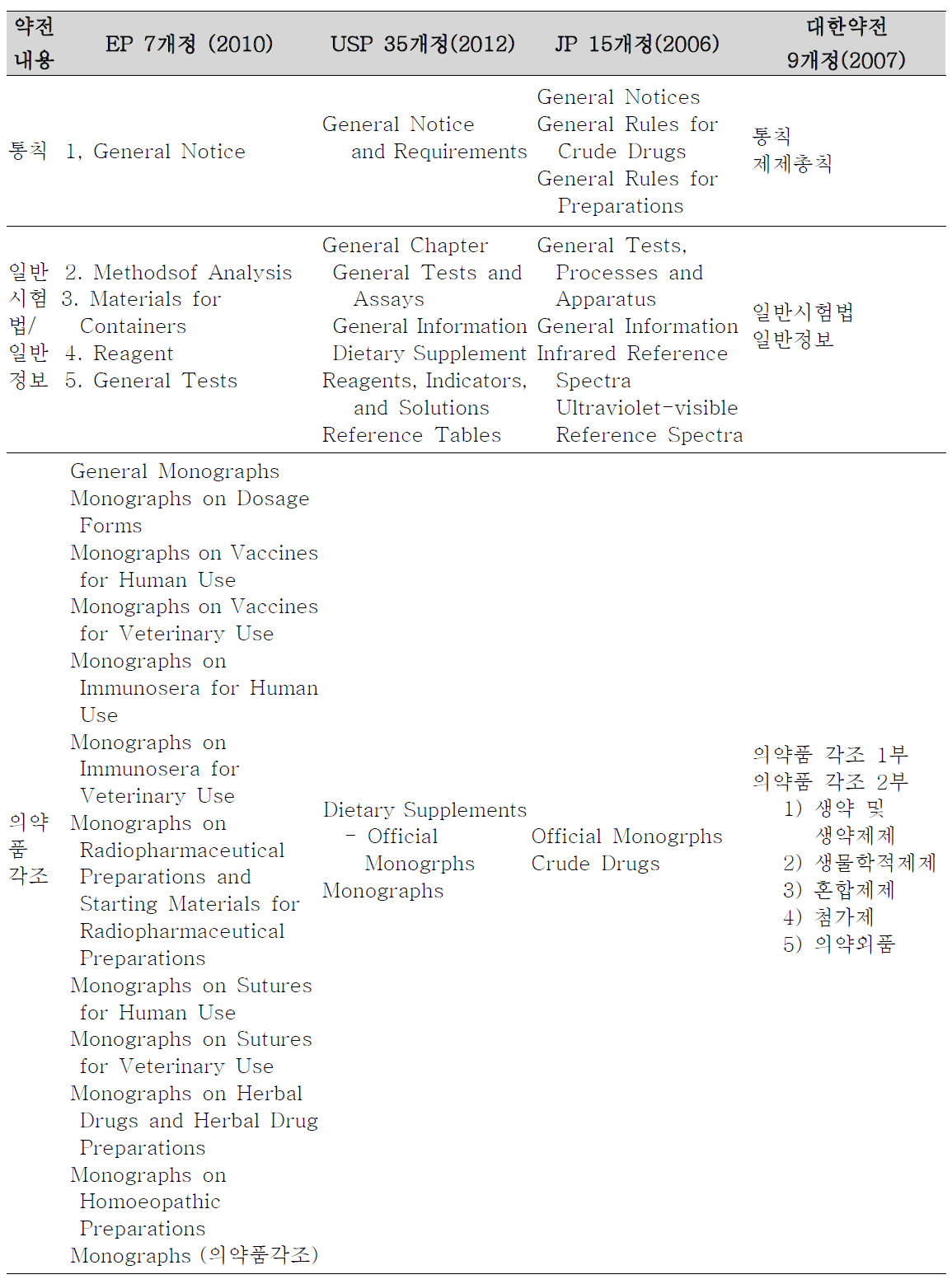 각국 약전의 구성 요소