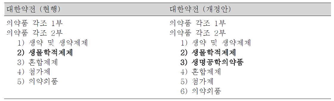 대한약전에 바이오의약품 등재를 위한 개정(안)