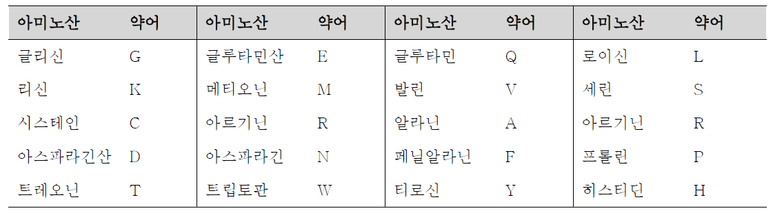 아미노산의 약어표