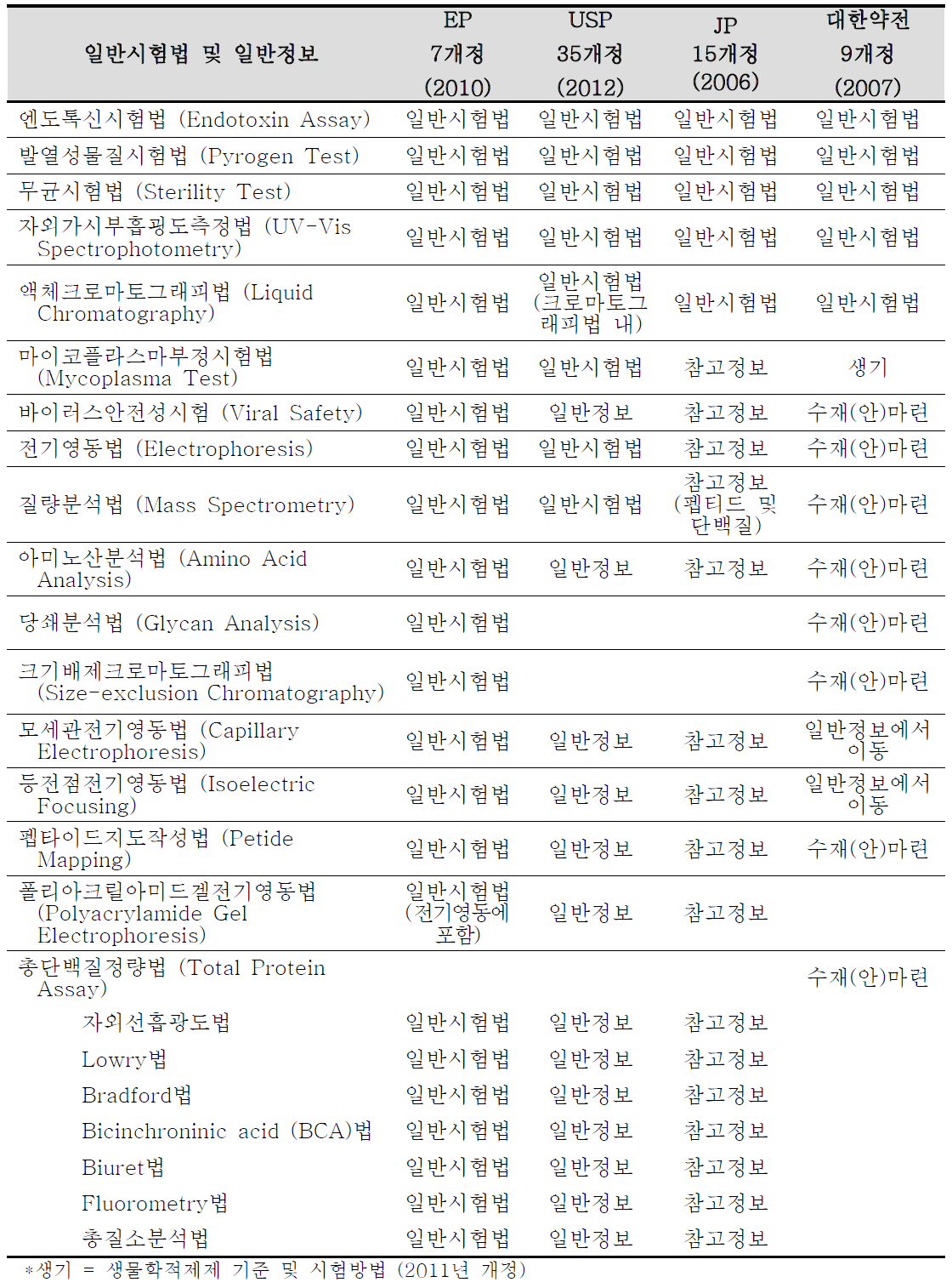 각국 약전에서의 바이오의약품 관련 일반시험법들