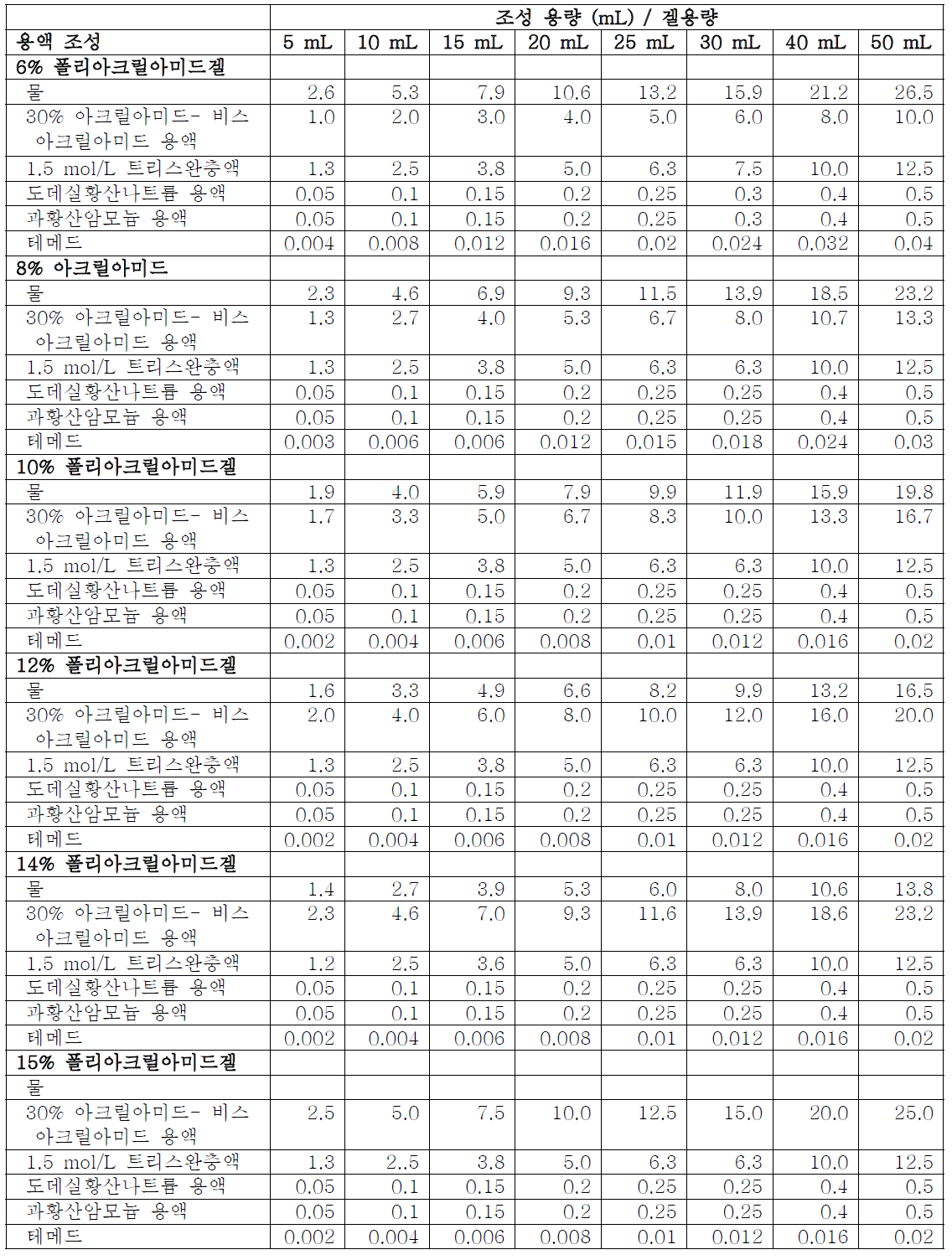 분리 겔 준비