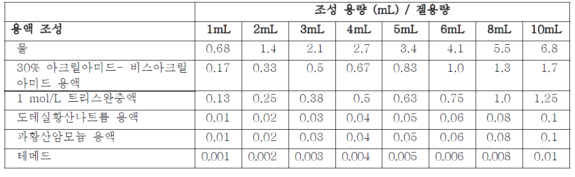 적충겔 준비