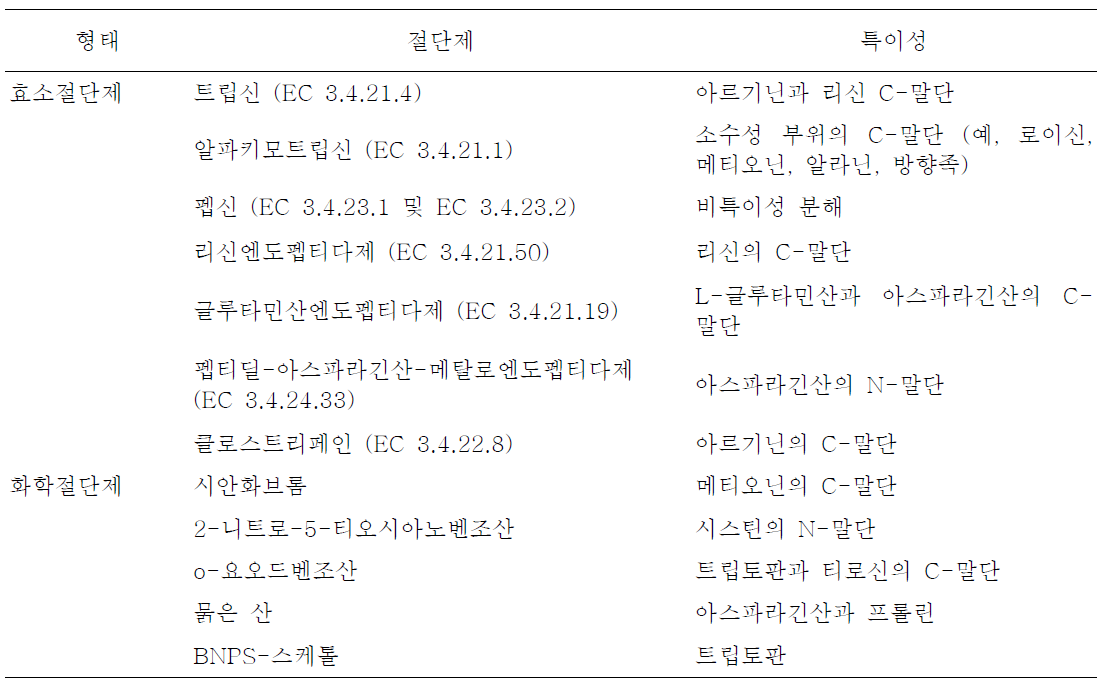 팹티드지도작성용 절단제 들