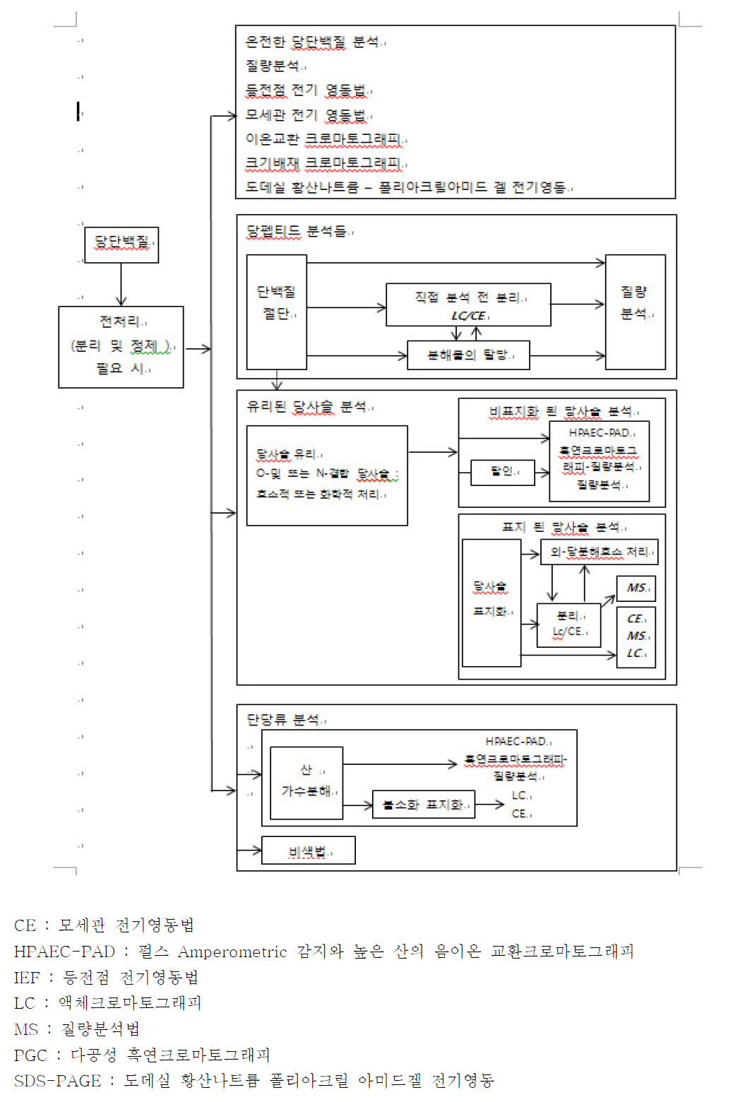 당쇄분석법의 개요