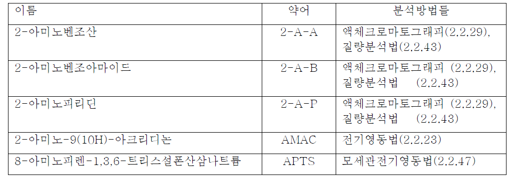 불소화 표지와 적합한 기술들의 예