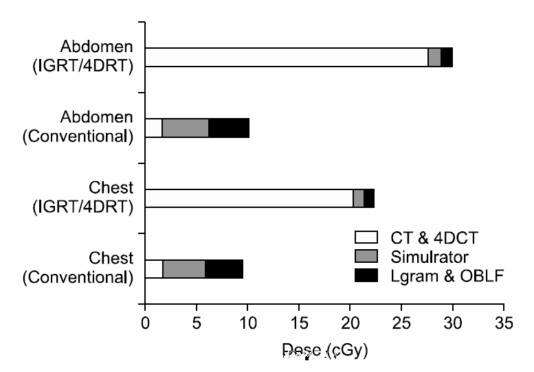일반치료 (CT+simulator+L-gram) 와 영상유도방사선치료