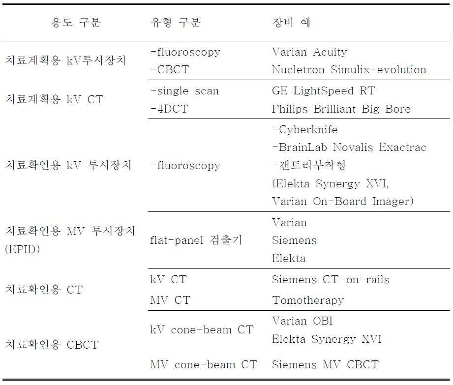 영상유도 방사선치료용 영상장비의 구분 및 예