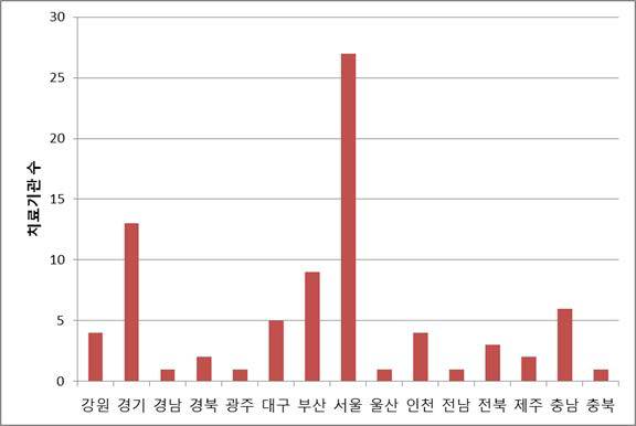 전국 방사선치료 기관 지역별 분포 현황