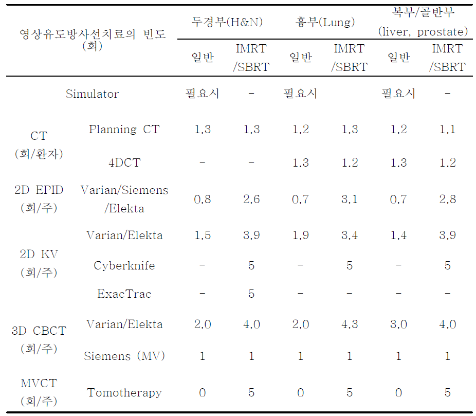 치료 부위별, 장비별 영상유도 방사선 치료시행 현황