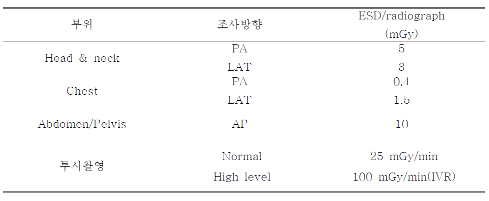 진단 방사선 검사에서의 성인 환자의 권고 선량(IAEA BSS No.115)