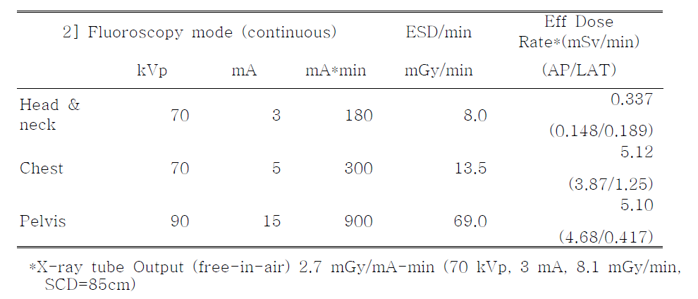 치료계획용 kV 투시장치의 임상 촬영 조건별 투시촬영 선량율