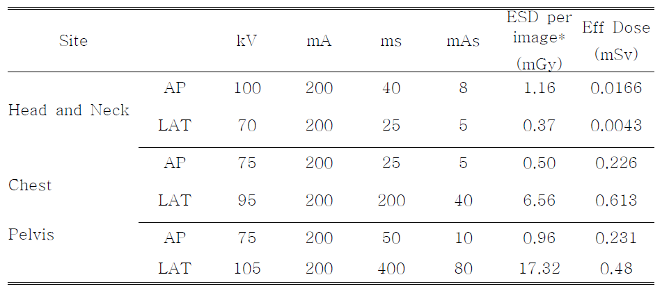 치료확인용 kV 투시장치(Varian OBI)의 임상 촬영 조건별 일반촬영 선량