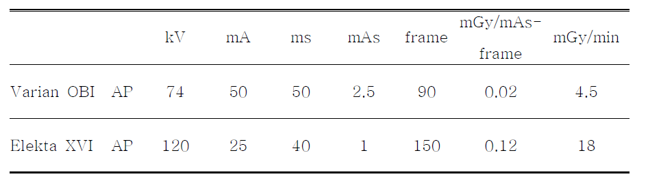 치료확인용 kV 투시장치(Varian OBI, Elekta XVI)의 투시촬영 선량율