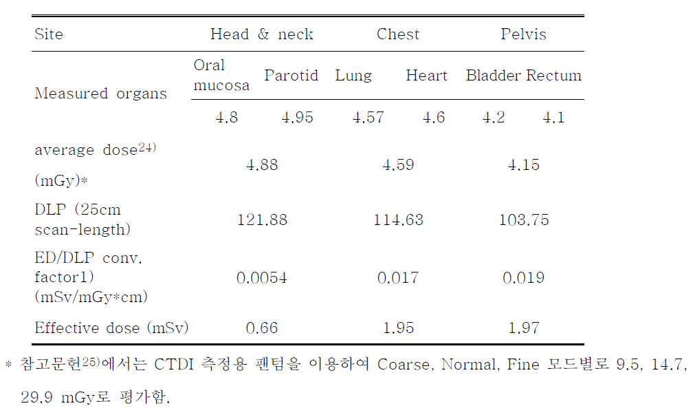 치료확인용 MVCT 부위별 선량 평가치