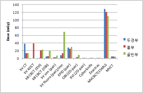 영상유도 방사선치료의 장비별, 부위별 영상 선량