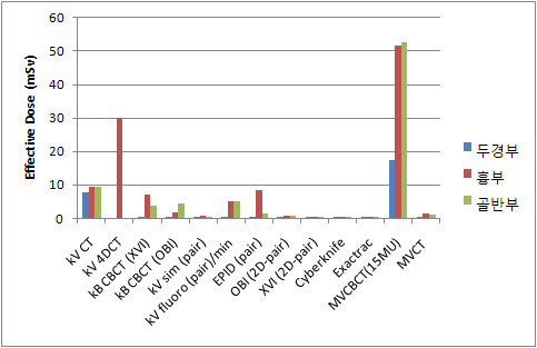 영상유도 방사선치료의 장비별, 부위별 유효선량