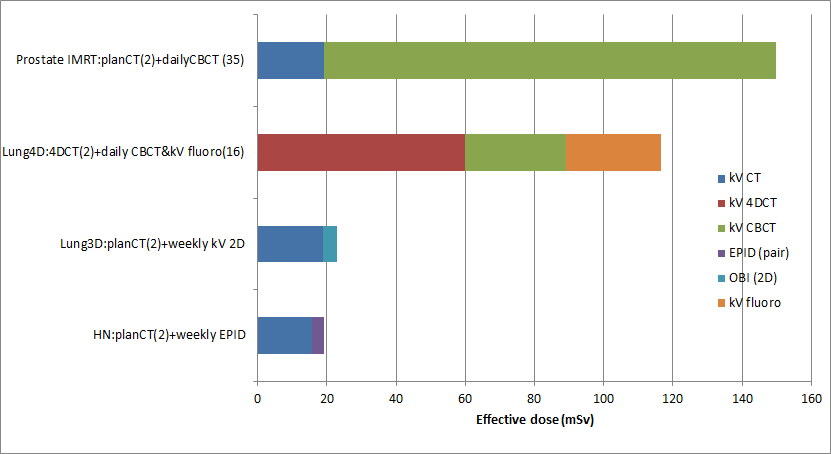 영상유도 방사선치료 시나리오 별 누적 유효선량